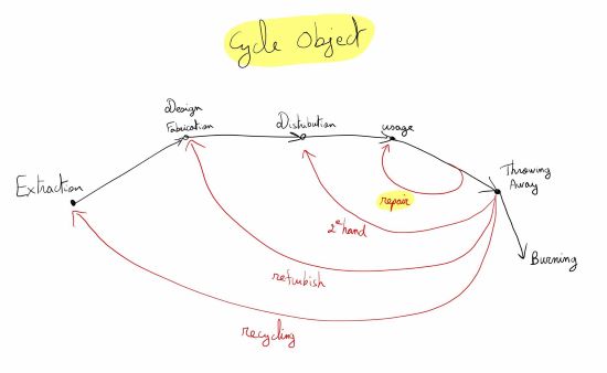 cycleObjet